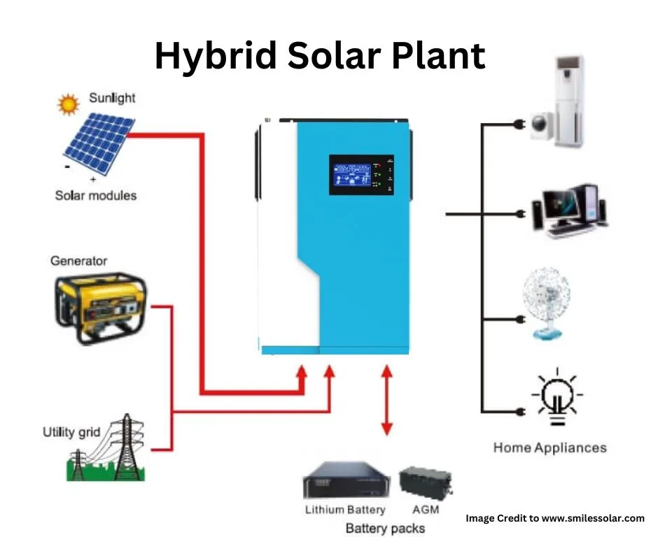 Understanding The Different Categories Of Solar Power Plants